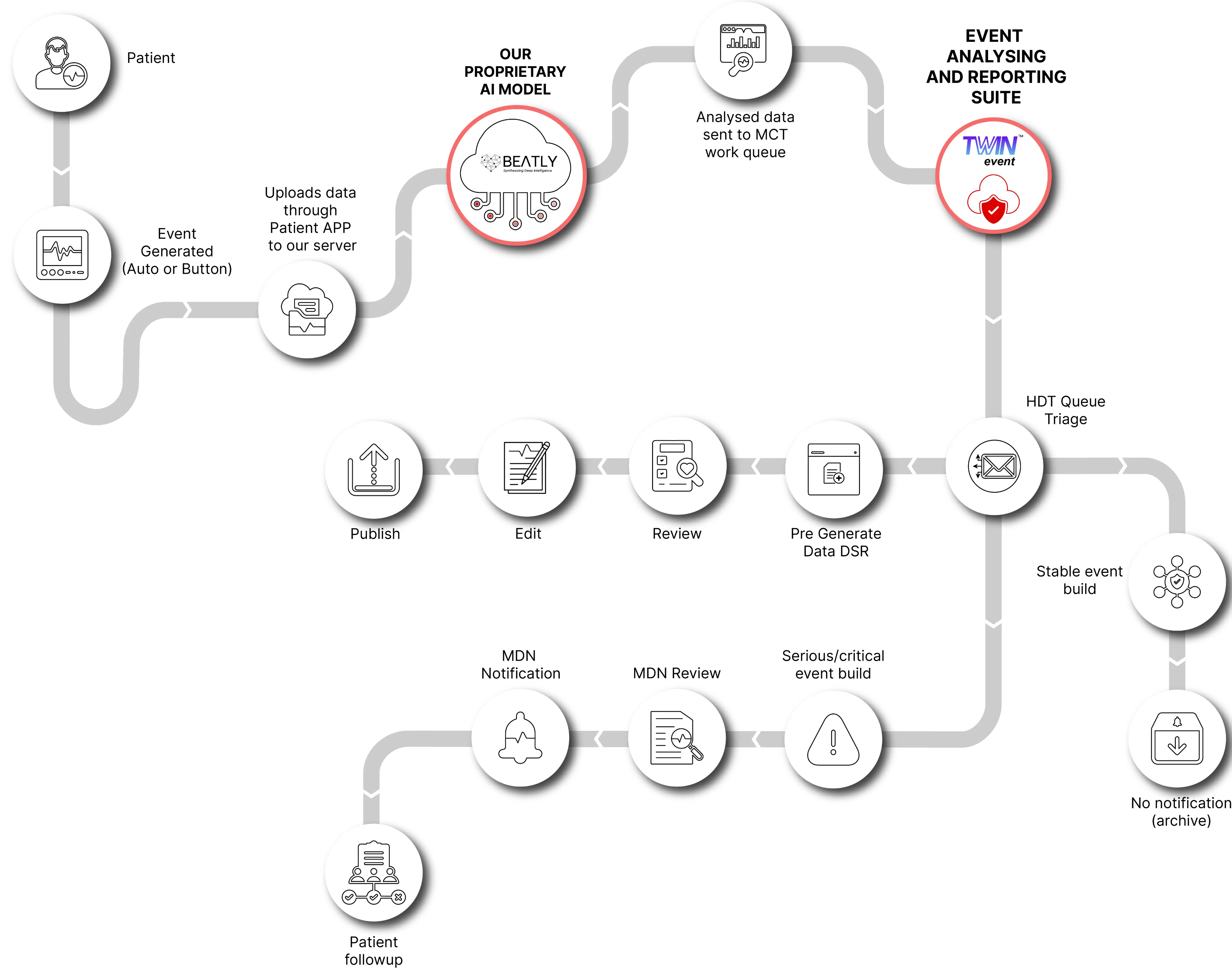 TWIN Events Workflow