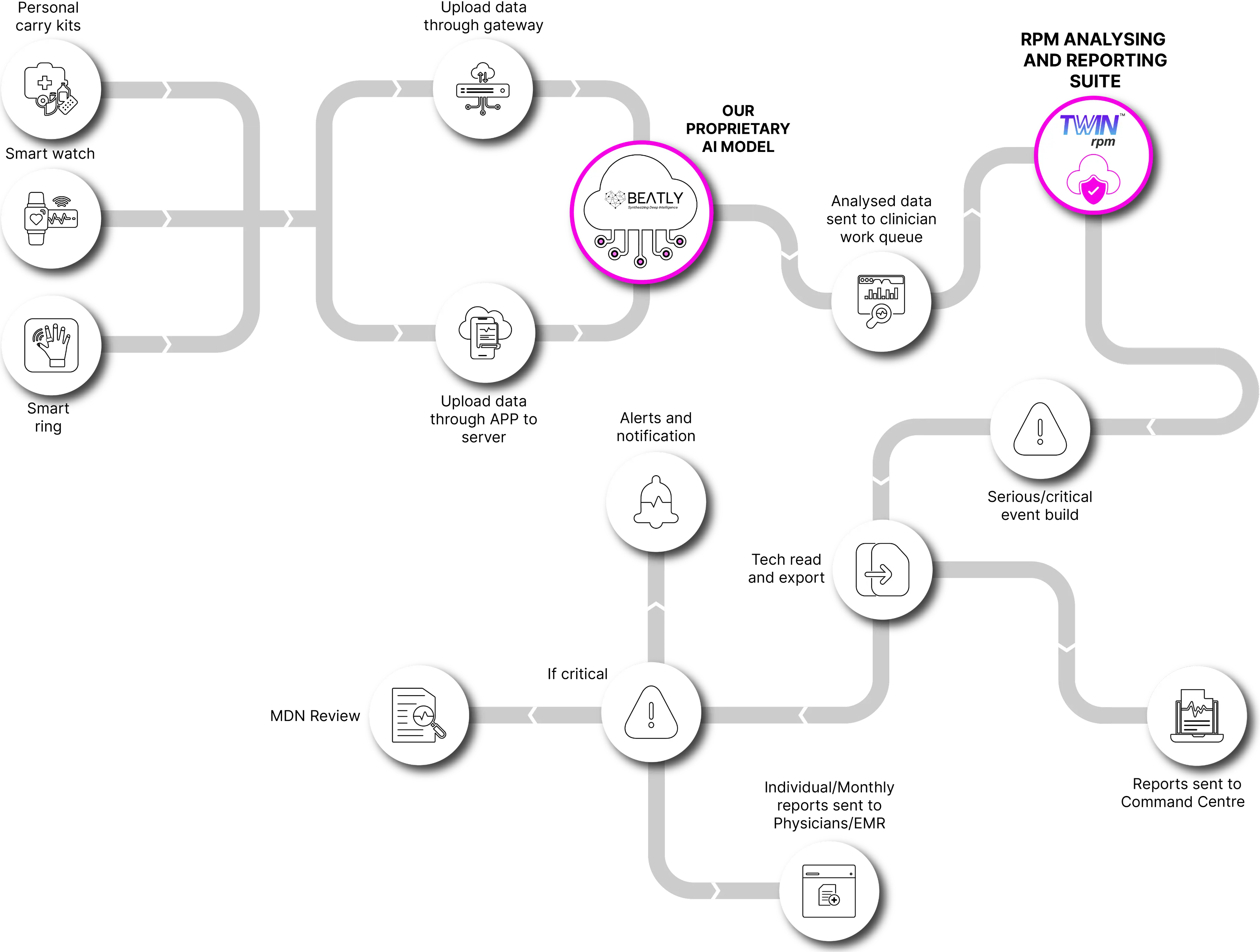 TWIN RPM Workflow
